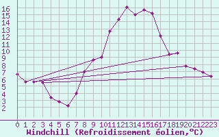Courbe du refroidissement olien pour Biskra