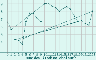 Courbe de l'humidex pour Bellefontaine (88)