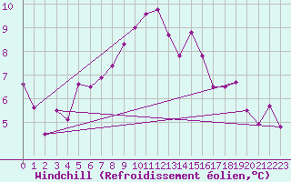 Courbe du refroidissement olien pour Boltigen