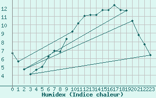 Courbe de l'humidex pour Rochechouart (87)