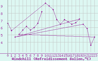 Courbe du refroidissement olien pour Constance (All)