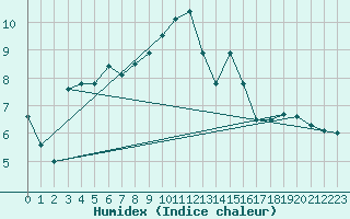 Courbe de l'humidex pour Boltigen
