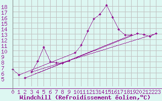 Courbe du refroidissement olien pour Santander (Esp)