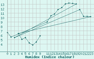 Courbe de l'humidex pour Florennes (Be)