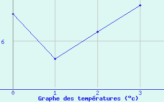 Courbe de tempratures pour Castlederg