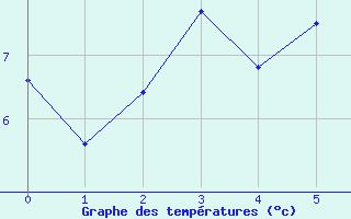 Courbe de tempratures pour Eskdalemuir