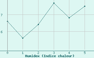 Courbe de l'humidex pour Eskdalemuir