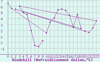 Courbe du refroidissement olien pour Deauville (14)