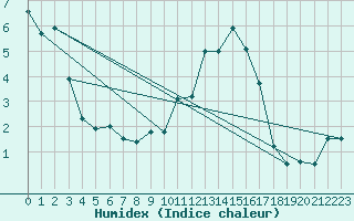 Courbe de l'humidex pour Pone (06)