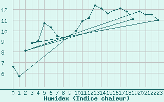 Courbe de l'humidex pour Luedge-Paenbruch