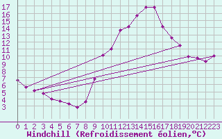 Courbe du refroidissement olien pour Dax (40)