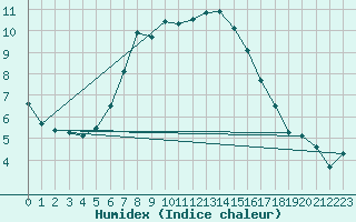 Courbe de l'humidex pour Praha Kbely