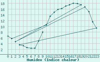 Courbe de l'humidex pour Alenon (61)