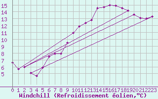 Courbe du refroidissement olien pour Wittering