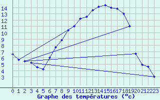 Courbe de tempratures pour Straubing