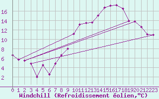 Courbe du refroidissement olien pour Touggourt