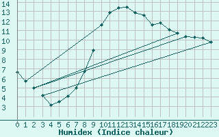 Courbe de l'humidex pour Chivenor