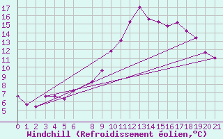 Courbe du refroidissement olien pour Remada