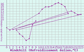 Courbe du refroidissement olien pour Saint-Michel-d