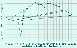 Courbe de l'humidex pour Neuhaus A. R.