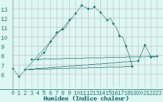 Courbe de l'humidex pour Sorkjosen