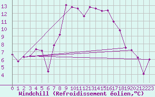 Courbe du refroidissement olien pour Westdorpe Aws