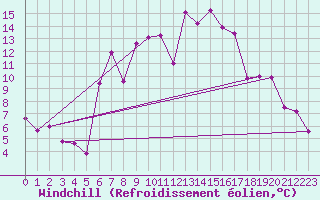 Courbe du refroidissement olien pour Zalau