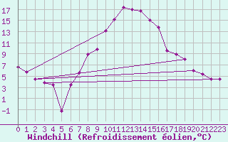 Courbe du refroidissement olien pour Guriat