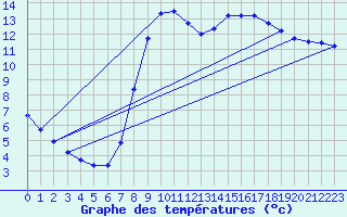 Courbe de tempratures pour Laroque (34)