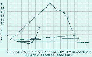 Courbe de l'humidex pour Hohrod (68)