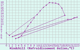Courbe du refroidissement olien pour Fichtelberg