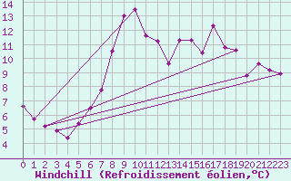 Courbe du refroidissement olien pour Pajares - Valgrande