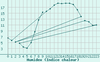 Courbe de l'humidex pour Herwijnen Aws