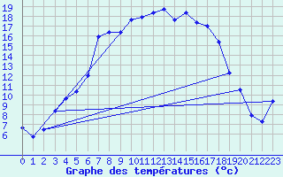 Courbe de tempratures pour Jogeva