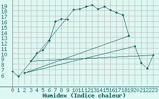Courbe de l'humidex pour Jogeva