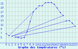 Courbe de tempratures pour St Sebastian / Mariazell