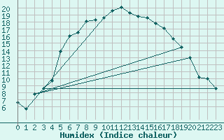 Courbe de l'humidex pour Jokioinen