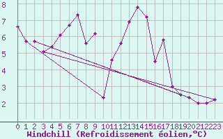 Courbe du refroidissement olien pour Laval (53)