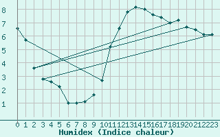 Courbe de l'humidex pour Muirancourt (60)