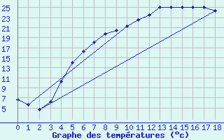 Courbe de tempratures pour Krangede