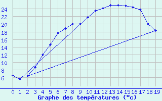 Courbe de tempratures pour Ylistaro Pelma