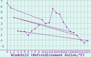 Courbe du refroidissement olien pour Hunge