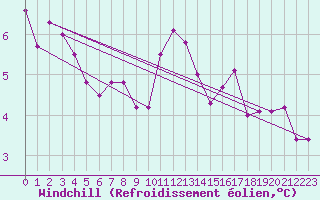 Courbe du refroidissement olien pour Lanvoc (29)