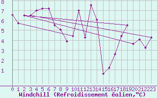 Courbe du refroidissement olien pour Romorantin (41)