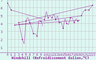 Courbe du refroidissement olien pour Jersey (UK)