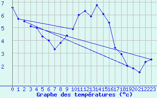 Courbe de tempratures pour Weiden
