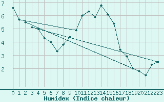 Courbe de l'humidex pour Weiden