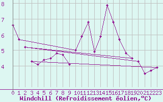 Courbe du refroidissement olien pour Trgueux (22)