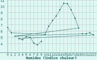 Courbe de l'humidex pour Albert-Bray (80)