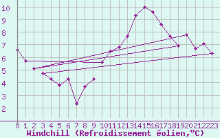 Courbe du refroidissement olien pour Mirepoix (09)